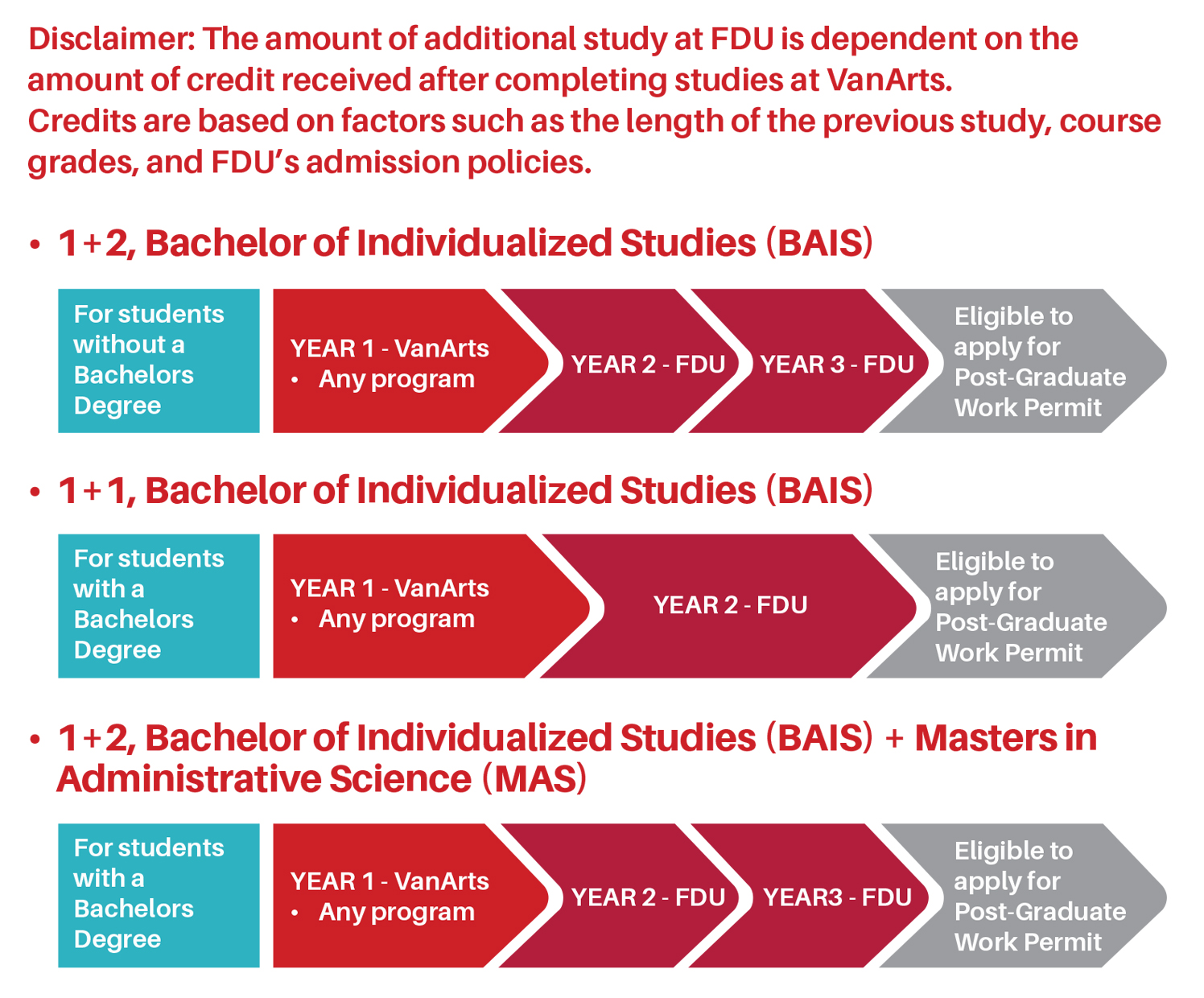 Fairleigh Dickinson University Chart